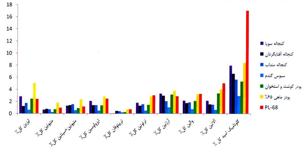 مقایسه الگوهای اسیدهای آمینه PL-68 با سایر اقلام خوراکی مورد استفاده در تغذیه دام و طیور و آبزیان